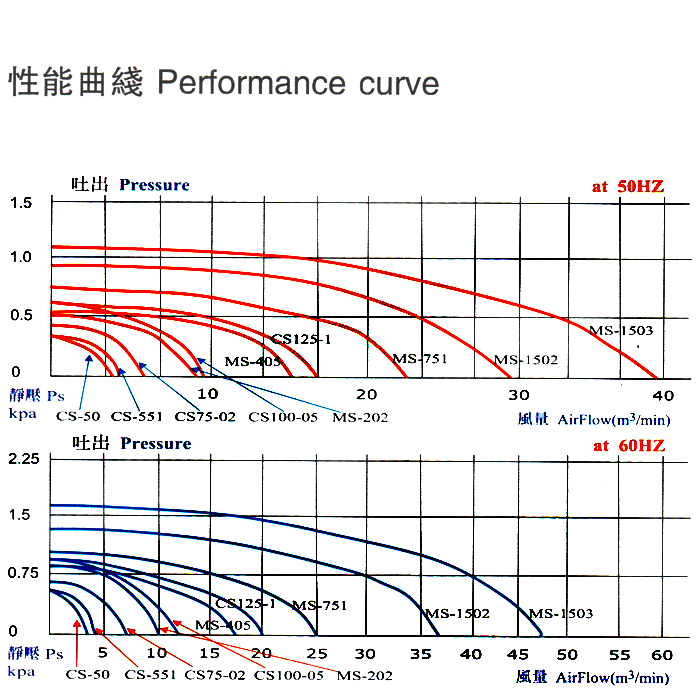 高壓鼓風(fēng)機