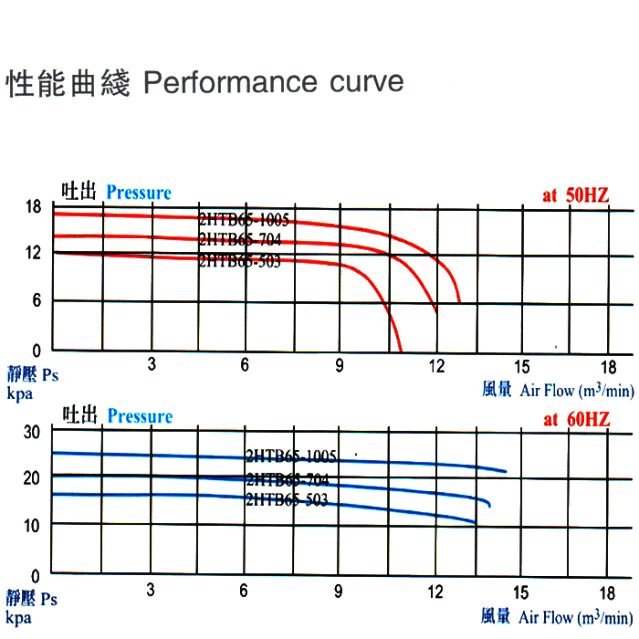 吸塵高壓風(fēng)機