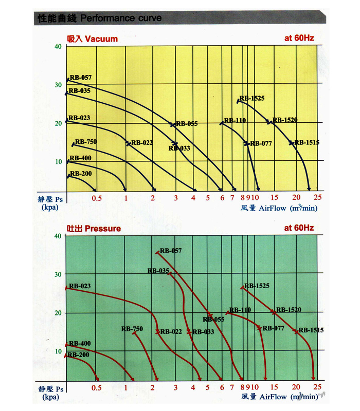 高壓鼓風(fēng)機